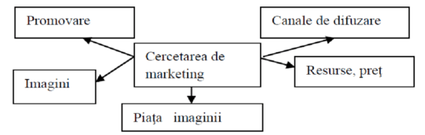 Marketing / știința și arta de a convinge clienții să cumpere